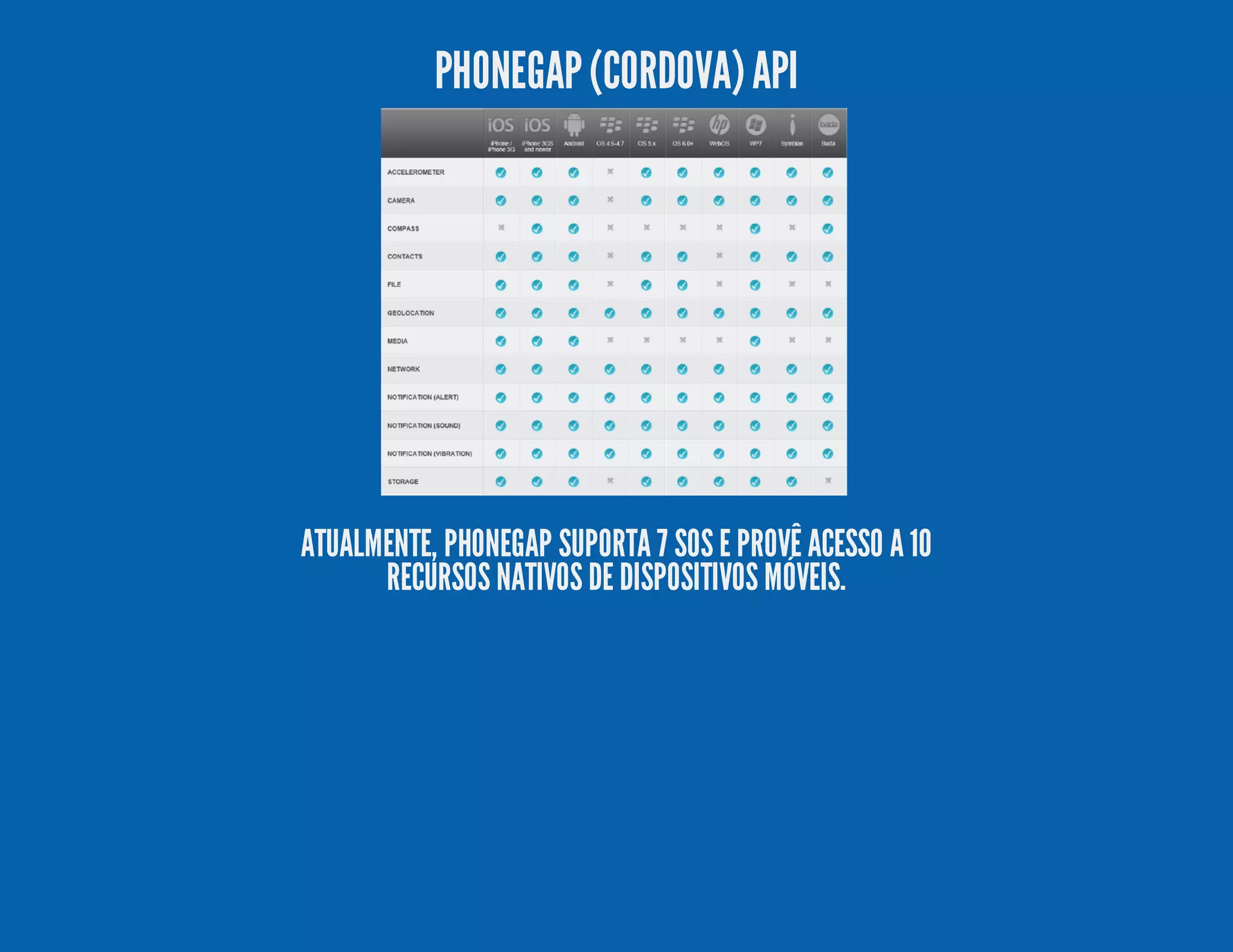 PHONEGAP(CORDOVA)API ATUALMENTE, PHONEGAP SUPORTA 7 SOS E PROVÊ ACESSO A 10 RECURSOS NATIVOS DE DISPOSITIVOS MÓVEIS. 