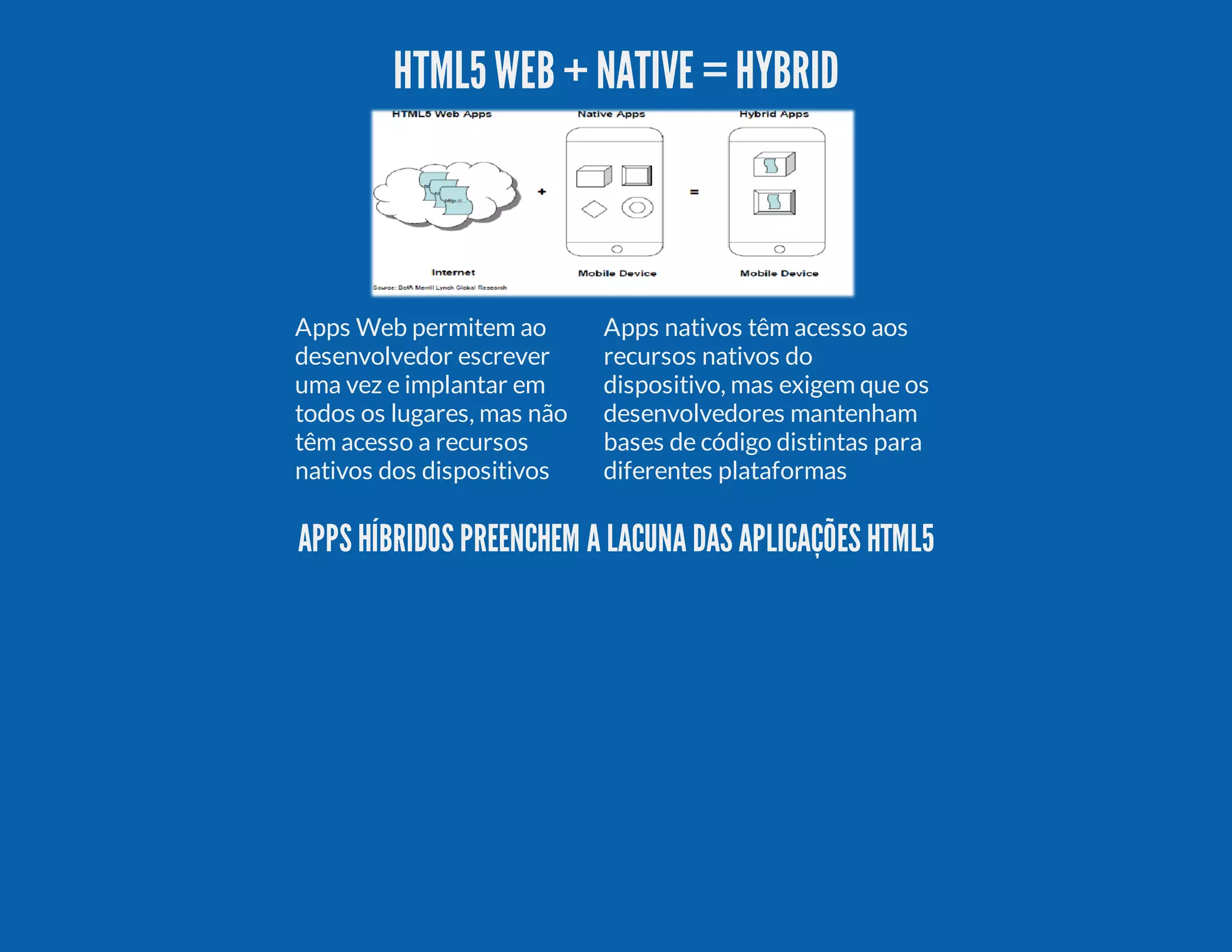 HTML5WEB+NATIVE =HYBRID Apps Web permitem ao desenvolvedor escrever uma vez e implantar em todos os lugares, mas não têm acesso a recursos nativos dos dispositivos Apps nativos têm acesso aos recursos nativos do dispositivo, mas exigem que os desenvolvedores mantenham bases de código distintas para diferentes plataformas APPS HÍBRIDOS PREENCHEM A LACUNA DAS APLICAÇÕES HTML5 