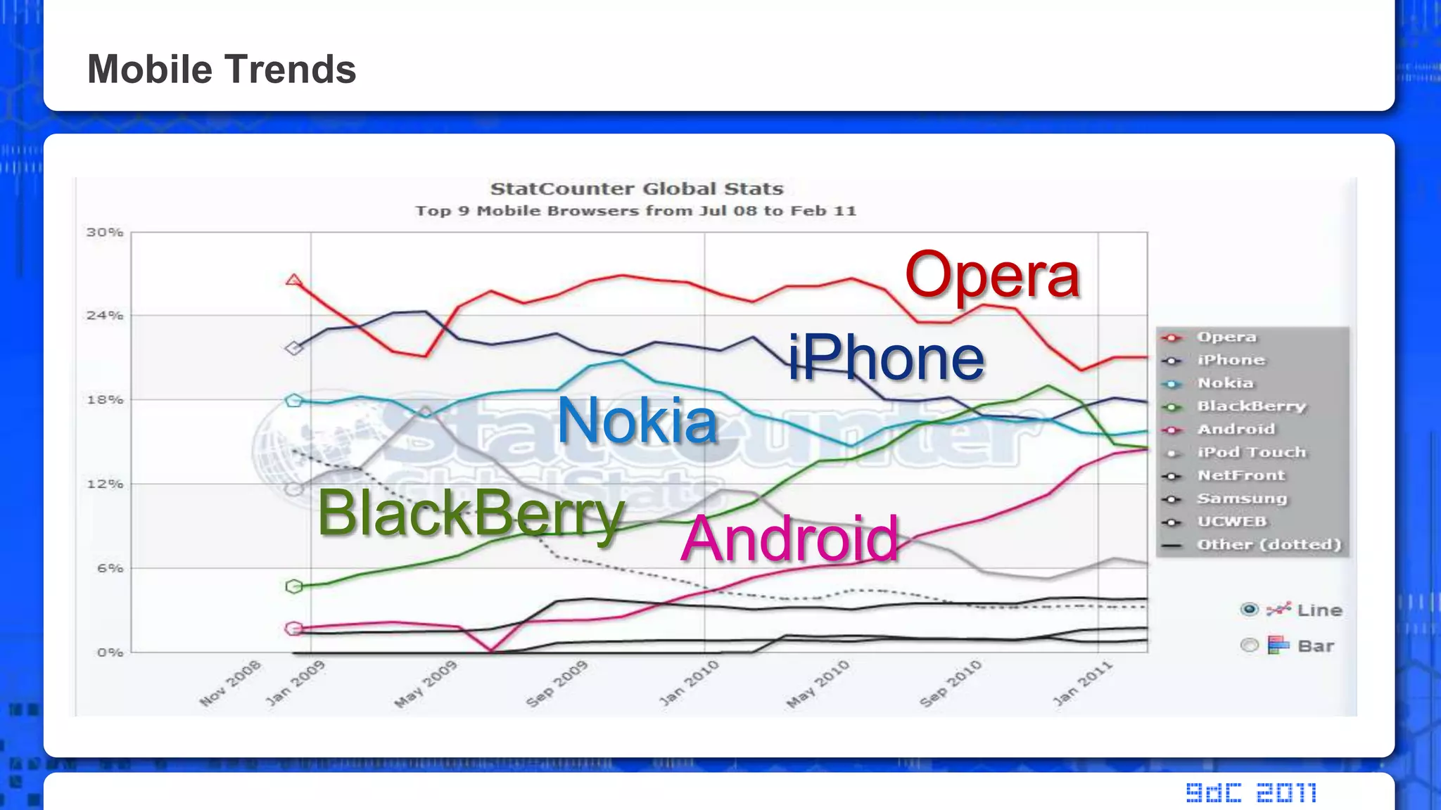 Mobile TrendsOperaiPhoneNokiaBlackBerryAndroid11