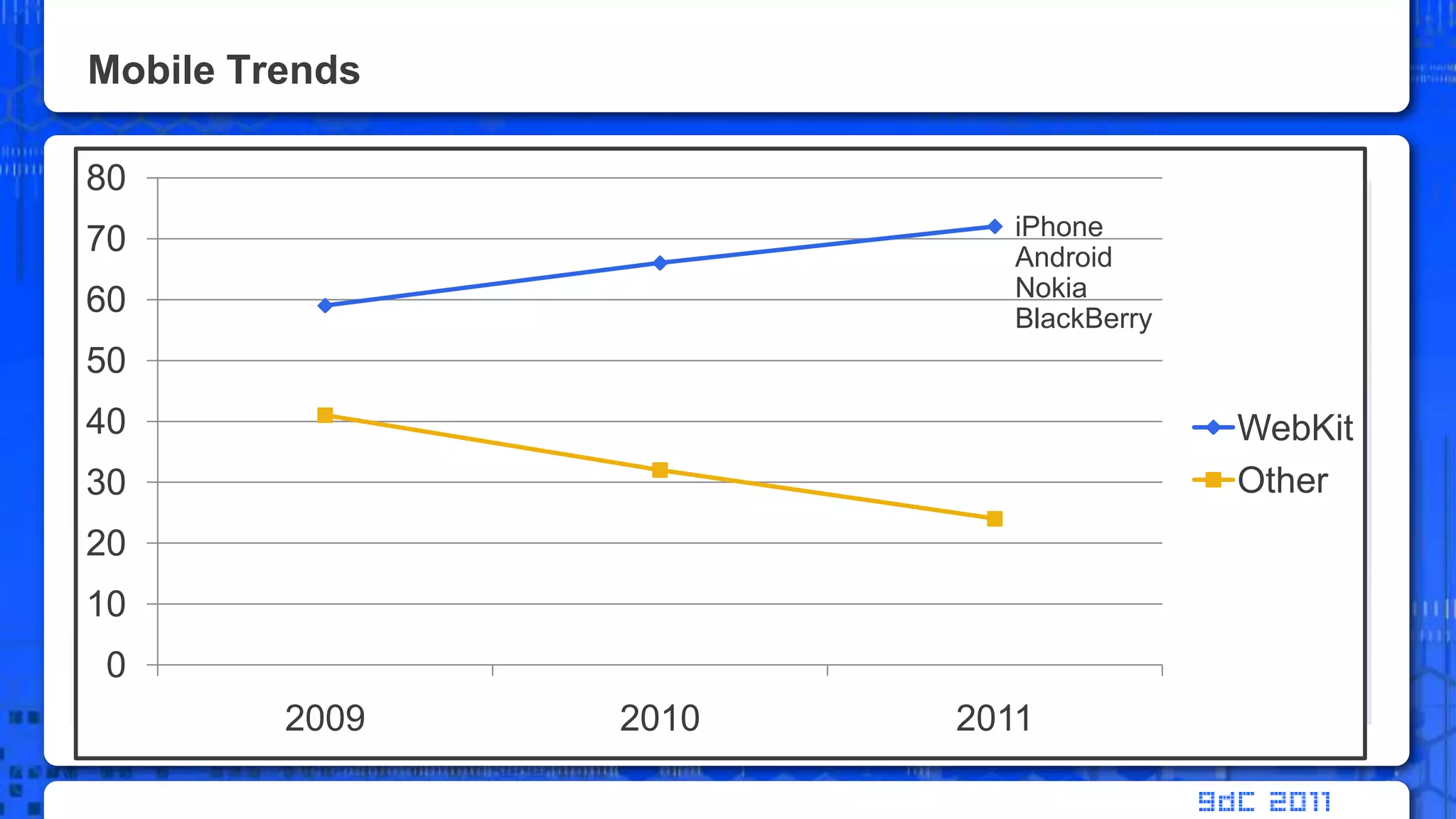 Mobile TrendsiPhoneAndroidNokiaBlackBerryOperaiPhoneNokiaBlackBerryAndroid12