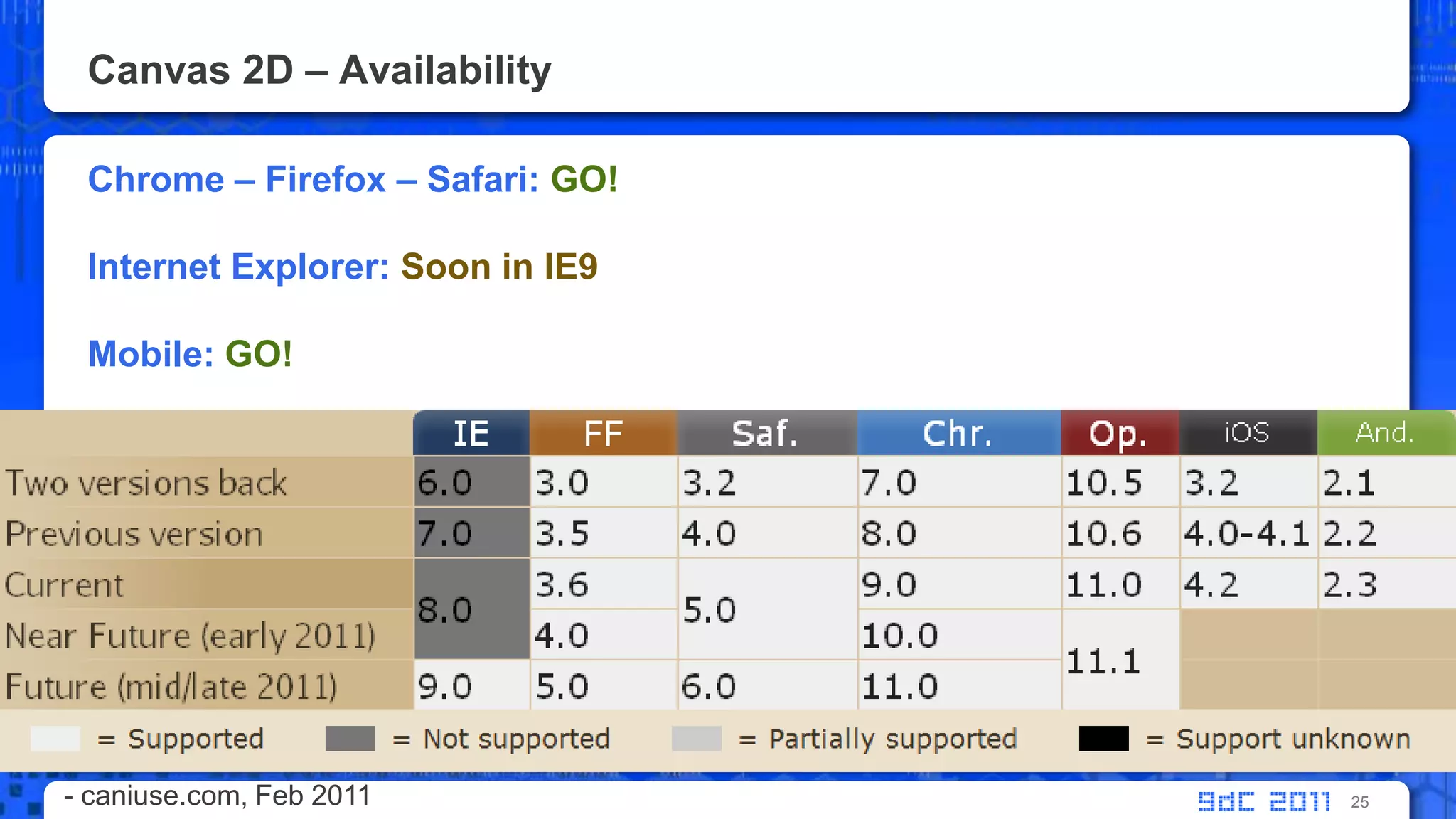 Canvas 2D – AvailabilityChrome – Firefox – Safari: GO!Internet Explorer: Soon in IE9Mobile: GO!25- caniuse.com, Feb 2011 