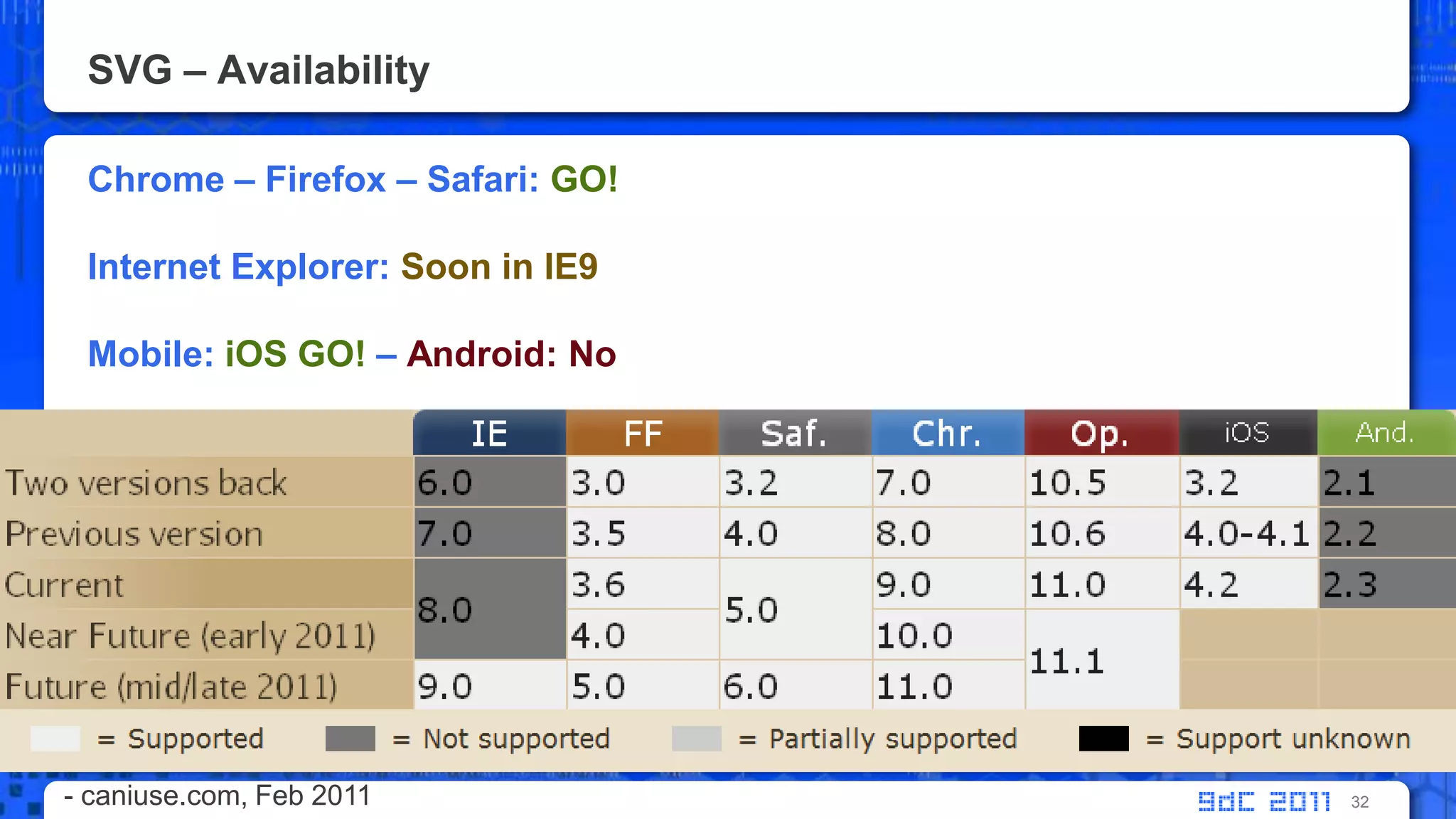 SVG – AvailabilityChrome – Firefox – Safari: GO!Internet Explorer: Soon in IE9Mobile: iOS GO! – Android: No32- caniuse.com, Feb 2011 