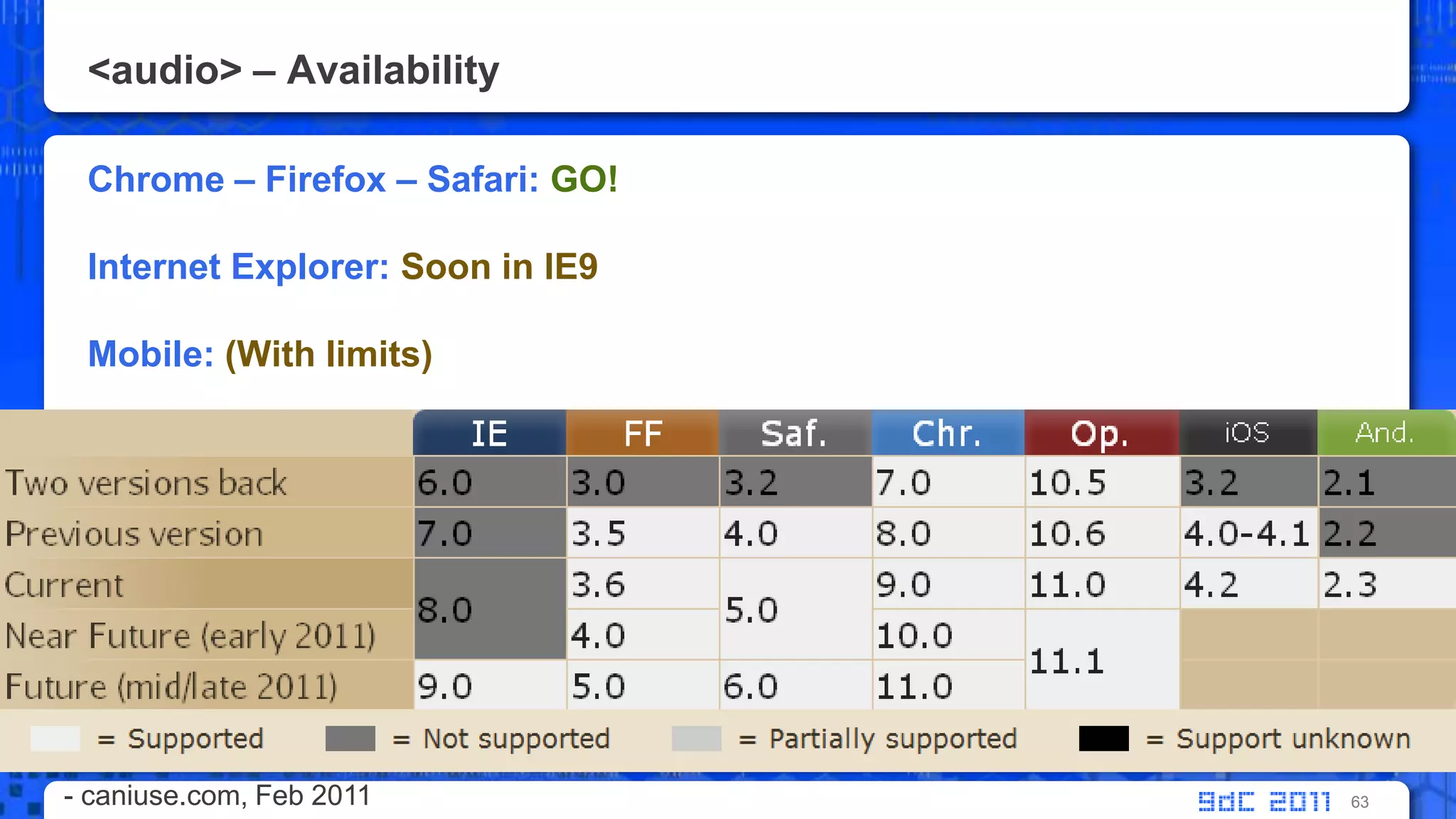 <audio> – AvailabilityChrome – Firefox – Safari: GO!Internet Explorer: Soon in IE9Mobile: (With limits)63- caniuse.com, Feb 2011 