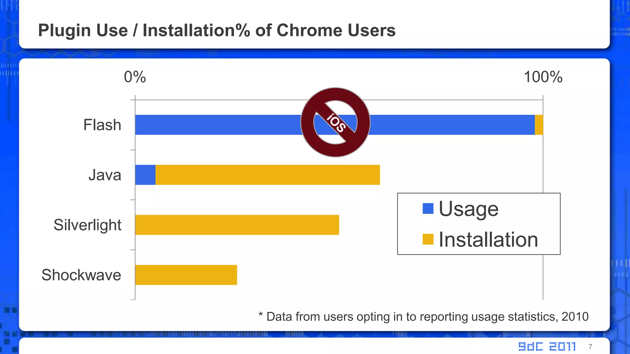 Plugin Use / Installation% of Chrome Users7iOS* Data from users opting in to reporting usage statistics, 2010
