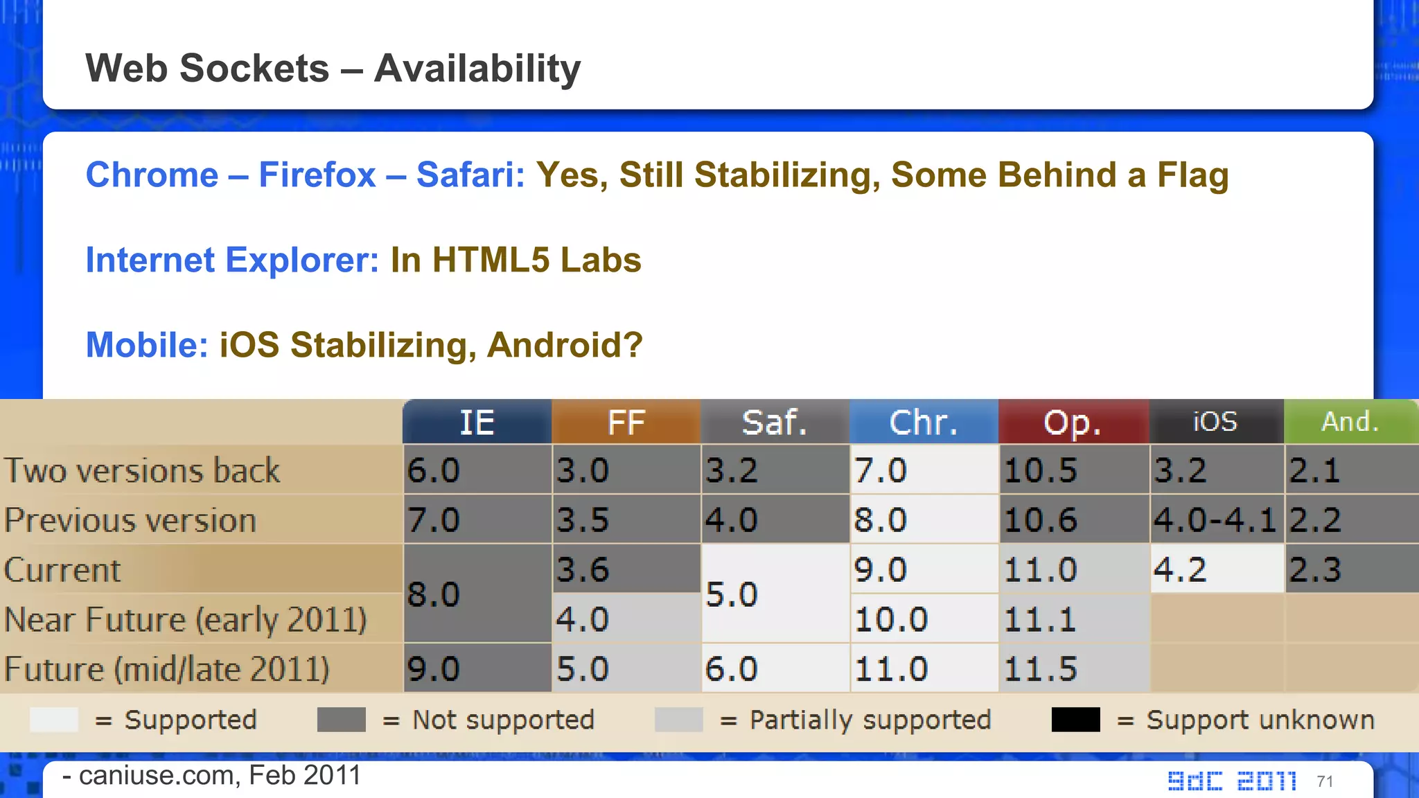 Web Sockets – AvailabilityChrome – Firefox – Safari: Yes, Still Stabilizing, Some Behind a FlagInternet Explorer: In HTML5 LabsMobile: iOS Stabilizing, Android?71- caniuse.com, Feb 2011 