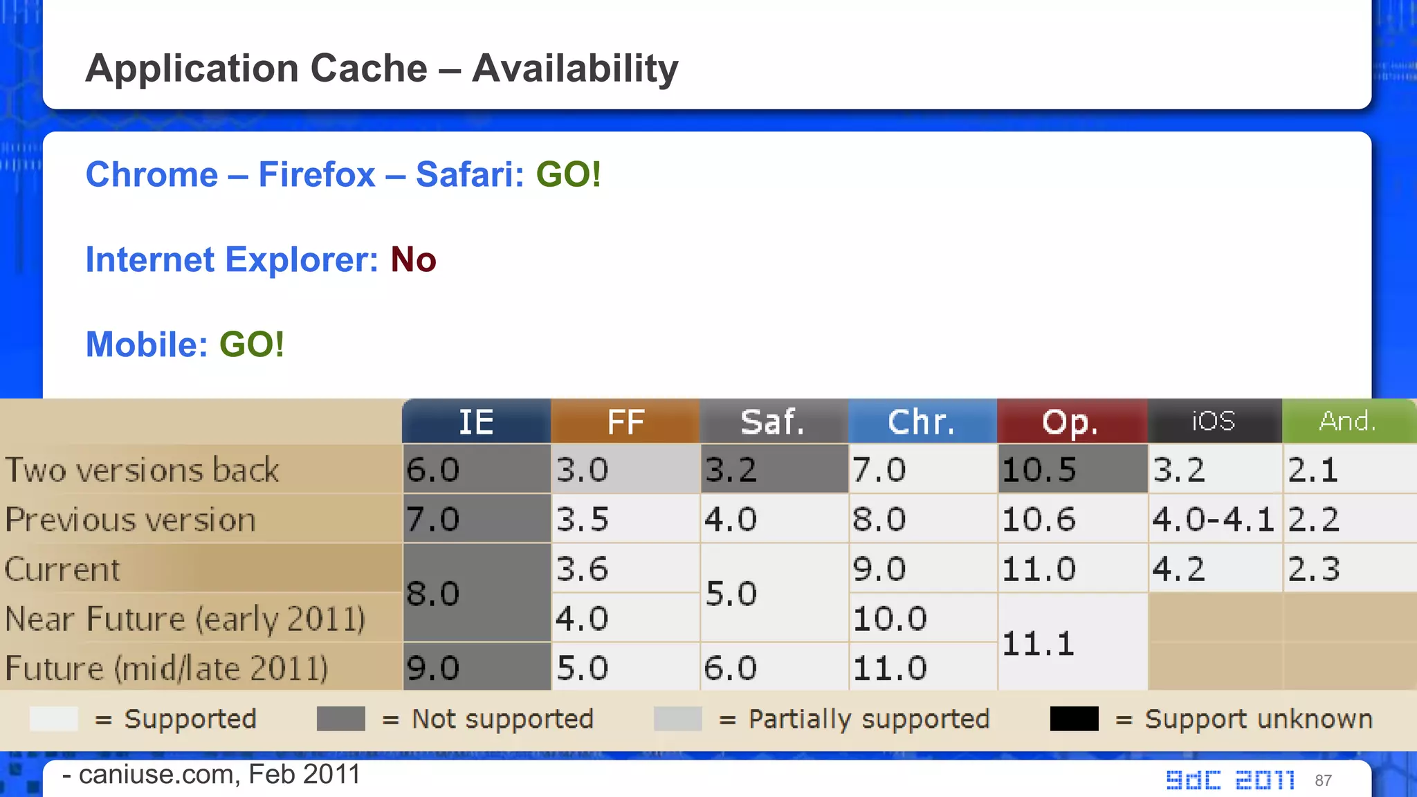 Application Cache – AvailabilityChrome – Firefox – Safari: GO!Internet Explorer: NoMobile: GO!87- caniuse.com, Feb 2011 