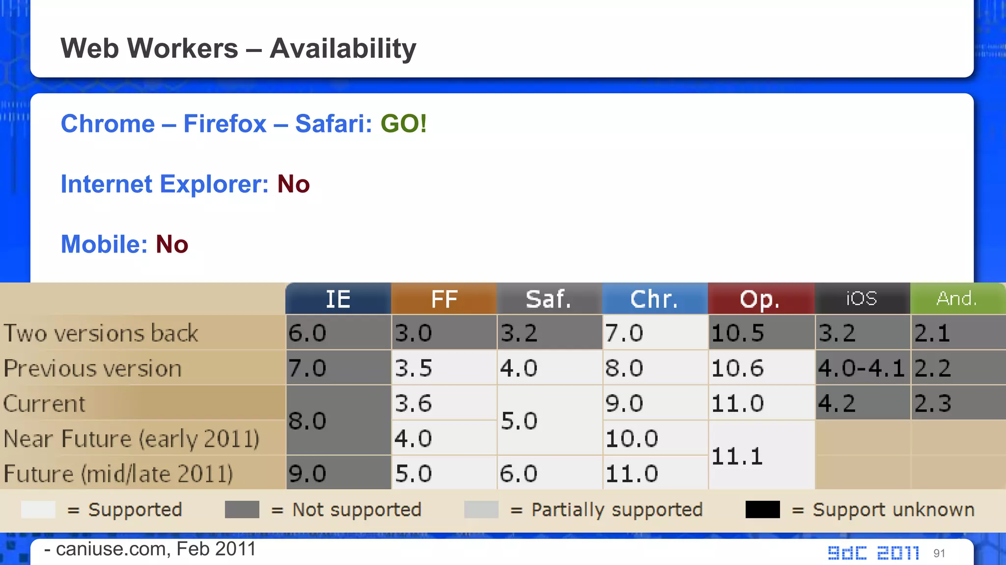 Web Workers – AvailabilityChrome – Firefox – Safari: GO!Internet Explorer: NoMobile: No91- caniuse.com, Feb 2011 