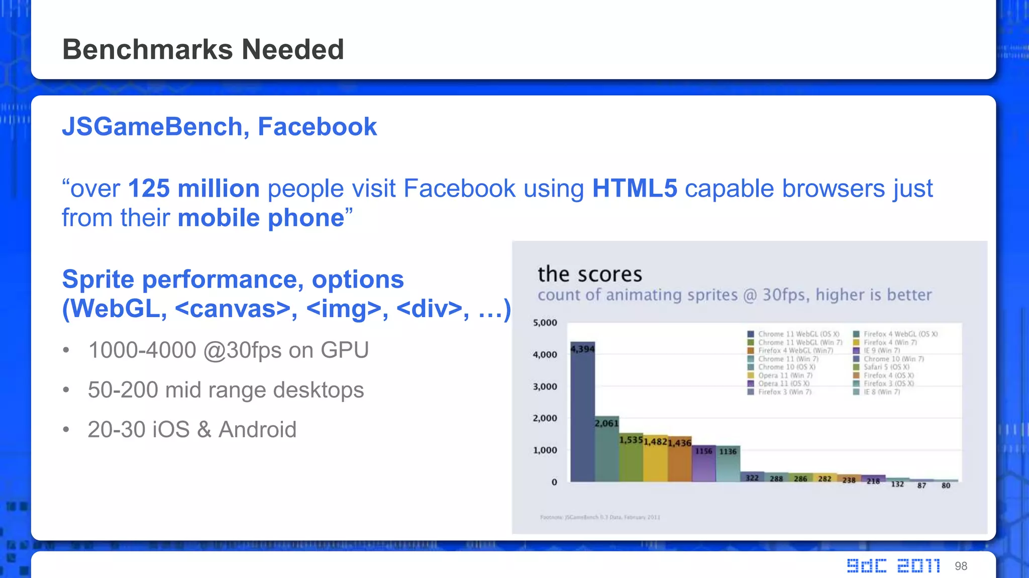 Benchmarks NeededJSGameBench, Facebook“over 125 million people visit Facebook using HTML5 capable browsers just from their mobile phone”Sprite performance, options (WebGL, <canvas>, <img>, <div>, …)1000-4000 @30fps on GPU50-200 mid range desktops20-30 iOS & Android98