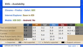 SVG – AvailabilityChrome – Firefox – Safari: GO!Internet Explorer: Soon in IE9Mobile: iOS GO! – Android: No32- caniuse.com, Feb 2011 