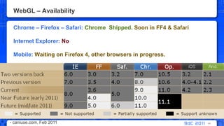 WebGL – AvailabilityChrome – Firefox – Safari: Chrome  Shipped. Soon in FF4 & SafariInternet Explorer: NoMobile: Waiting on Firefox 4, other browsers in progress.44- caniuse.com, Feb 2011 