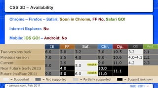 CSS 3D – AvailabilityChrome – Firefox – Safari: Soon in Chrome, FF No, Safari GO!Internet Explorer: NoMobile: iOS GO! – Android: No52- caniuse.com, Feb 2011 