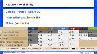 <audio> – AvailabilityChrome – Firefox – Safari: GO!Internet Explorer: Soon in IE9Mobile: (With limits)63- caniuse.com, Feb 2011 