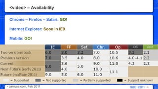 <video> – AvailabilityChrome – Firefox – Safari: GO!Internet Explorer: Soon in IE9Mobile: GO!66- caniuse.com, Feb 2011 