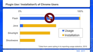 Plugin Use / Installation% of Chrome Users7iOS* Data from users opting in to reporting usage statistics, 2010