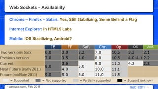Web Sockets – AvailabilityChrome – Firefox – Safari: Yes, Still Stabilizing, Some Behind a FlagInternet Explorer: In HTML5 LabsMobile: iOS Stabilizing, Android?71- caniuse.com, Feb 2011 