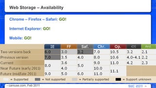 Web Storage – AvailabilityChrome – Firefox – Safari: GO!Internet Explorer: GO!Mobile: GO!84- caniuse.com, Feb 2011 