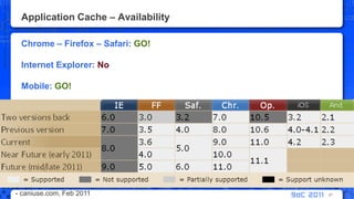 Application Cache – AvailabilityChrome – Firefox – Safari: GO!Internet Explorer: NoMobile: GO!87- caniuse.com, Feb 2011 