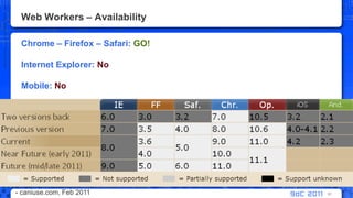 Web Workers – AvailabilityChrome – Firefox – Safari: GO!Internet Explorer: NoMobile: No91- caniuse.com, Feb 2011 