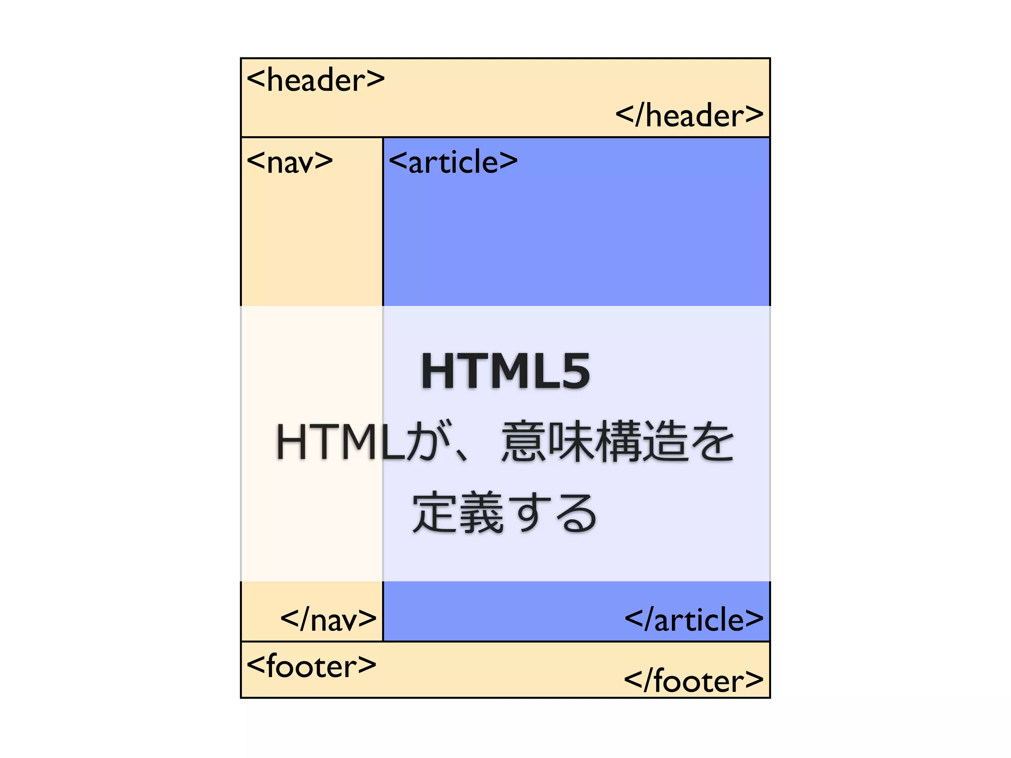<header>
                       </header>
<nav>      <article>




     HTML5
 HTMLが、意味構造を
     定義する

  </nav>               </article>
<footer>               </footer>
 