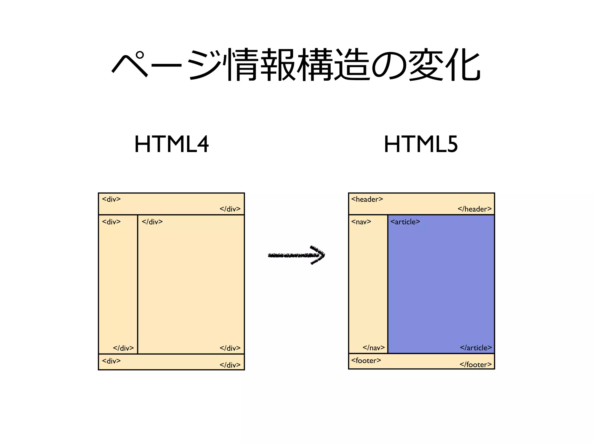 ページ情報構造の変化
        HTML4                           HTML5

<div>                        <header>
                    </div>                           </header>
<div>      </div>            <nav>       <article>




  </div>            </div>      </nav>               </article>
<div>                        <footer>
                    </div>                           </footer>
 