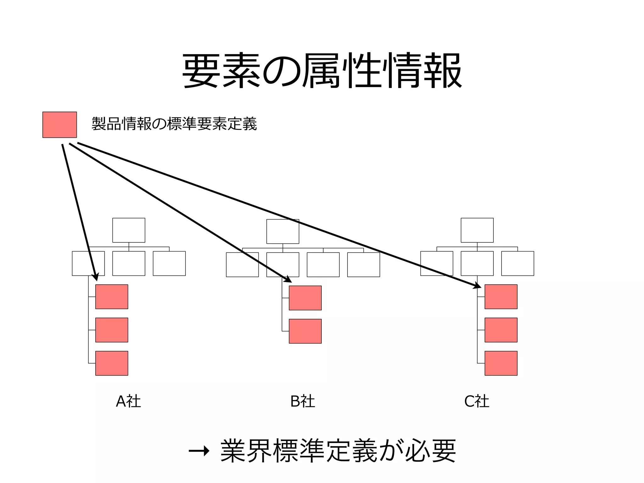 要素の属性情報
製品情報の標準要素定義




 A社           B社    C社


      → 業界標準定義が必要
 