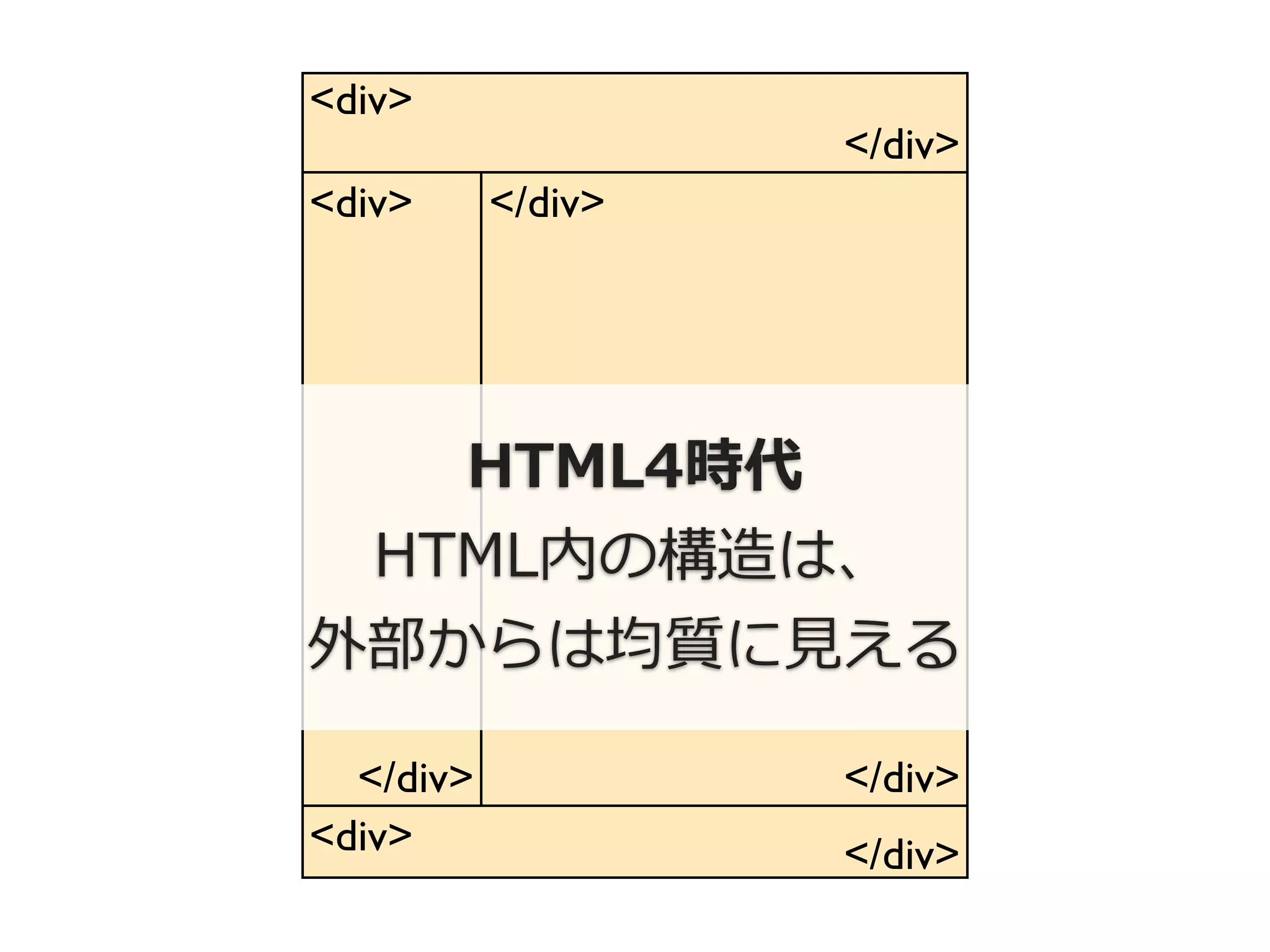 <div>
                    </div>
<div>      </div>




   HTML4時代
 HTML内の構造は、
外部からは均質に⾒見見える

  </div>            </div>
<div>               </div>
 