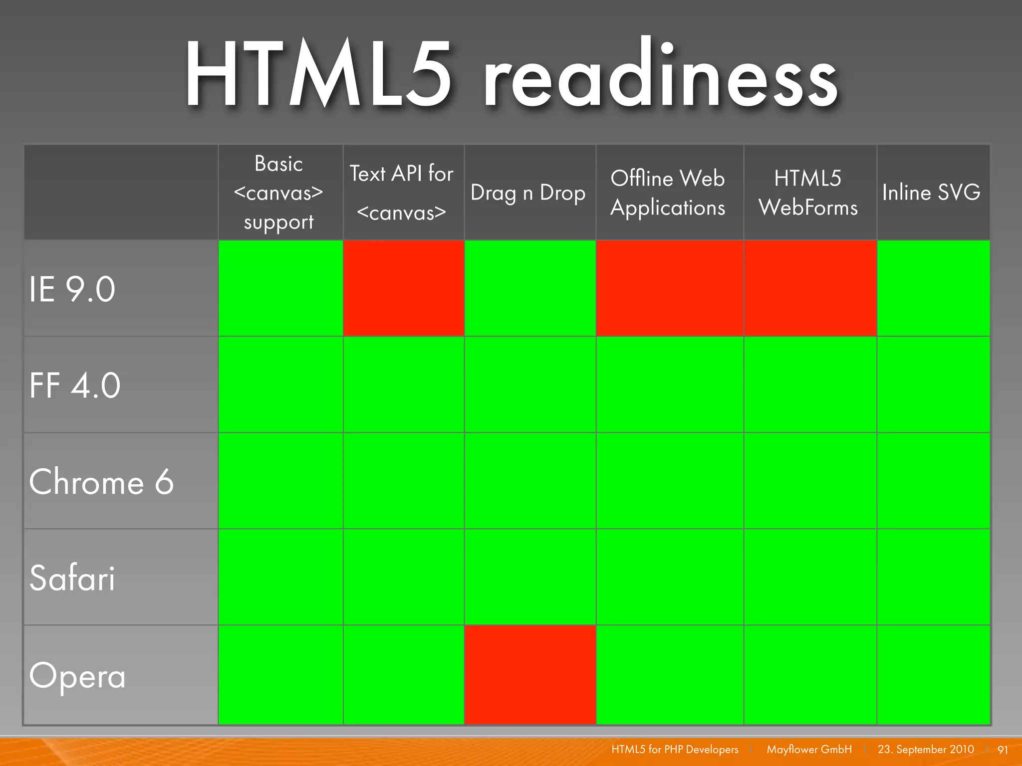 HTML5 readiness
              Basic    Text API for         Ofﬂine Web                     HTML5
            <canvas>            Drag n Drop                                        Inline SVG
                       <canvas>             Applications                  WebForms
             support


IE 9.0

FF 4.0

Chrome 6

Safari

Opera
                                             HTML5 for PHP Developers I   Mayﬂower GmbH I 23. September 2010 I 91
 