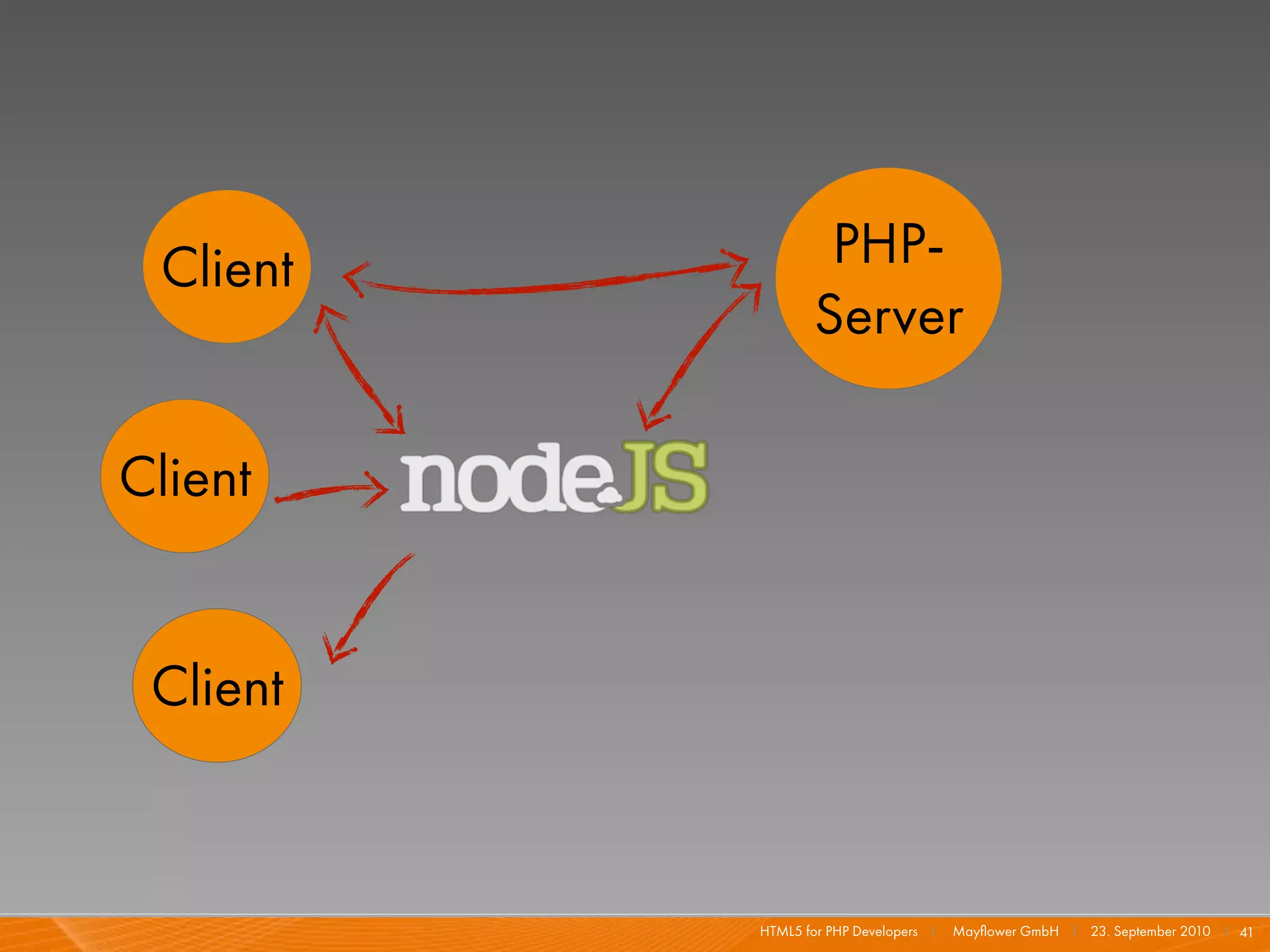 Client           PHP-
                 Server

Client


 Client


          HTML5 for PHP Developers I   Mayﬂower GmbH I 23. September 2010 I 41
 