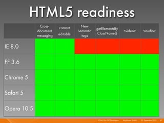 HTML5 readiness
              Cross-     content      New
                                               getElementsBy
             document               semantic                                 <video>             <audio>
                         editable              ClassName()
             messaging                tags


IE 8.0

FF 3.6

Chrome 5

Safari 5

Opera 10.5
                                                HTML5 for PHP Developers I   Mayﬂower GmbH I 23. September 2010 I 87
 