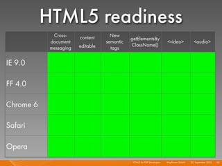 HTML5 readiness
             Cross-     content      New
                                              getElementsBy
            document               semantic                                 <video>             <audio>
                        editable              ClassName()
            messaging                tags


IE 9.0

FF 4.0

Chrome 6

Safari

Opera
                                               HTML5 for PHP Developers I   Mayﬂower GmbH I 23. September 2010 I 90
 