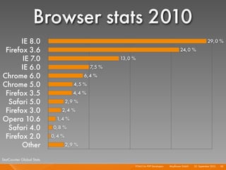 Browser stats 2010
      IE 8.0                                                                                                       29,0 %
 Firefox 3.6                                                                                   24,0 %
       IE 7.0                                         13,0 %
      IE 6.0                                  7,5 %
Chrome 6.0                                 6,4 %
Chrome 5.0                            4,5 %
 Firefox 3.5                          4,4 %
  Safari 5.0                       2,9 %
 Firefox 3.0                   2,4 %
Opera 10.6                   1,4 %
  Safari 4.0               0,8 %
 Firefox 2.0               0,4 %
       Other                       2,9 %

StatCounter Global Stats
                                                           HTML5 for PHP Developers I   Mayﬂower GmbH I 23. September 2010 I 93
 