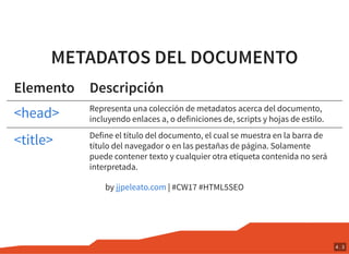 METADATOS DEL DOCUMENTO
Elemento Descripción
Representa una colección de metadatos acerca del documento,
incluyendo enlaces a, o definiciones de, scripts y hojas de estilo.
Define el título del documento, el cual se muestra en la barra de
título del navegador o en las pestañas de página. Solamente
puede contener texto y cualquier otra etiqueta contenida no será
interpretada.
by | #CW17 #HTML5SEO
<head>
<title>
jjpeleato.com
4 . 3
 