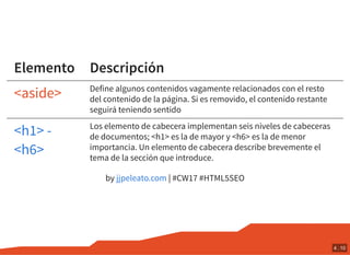 Elemento Descripción
Define algunos contenidos vagamente relacionados con el resto
del contenido de la página. Si es removido, el contenido restante
seguirá teniendo sentido
Los elemento de cabecera implementan seis niveles de cabeceras
de documentos; <h1> es la de mayor y <h6> es la de menor
importancia. Un elemento de cabecera describe brevemente el
tema de la sección que introduce.
by | #CW17 #HTML5SEO
<aside>
<h1> -
<h6>
jjpeleato.com
4 . 10
 