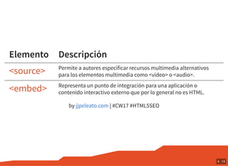 Elemento Descripción
Permite a autores especificar recursos multimedia alternativos
para los elementos multimedia como <video> o <audio>.
Representa un punto de integración para una aplicación o
contenido interactivo externo que por lo general no es HTML.
by | #CW17 #HTML5SEO
<source>
<embed>
jjpeleato.com
4 . 14
 
