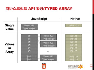 자바스크립트 API 확장:TYPED ARRAY
JavaScript
Value: 123
Type: integer

Values
in
Array

[0]
[1]
[2]
[3]
[4]
[5]
…
[n-2]
[n-1]

Value: 123

Value: 123
Type: integer
Value: 123
Type: integer

…
Value: 123
Type: integer

[0]:123
[1]:123
[2]:123
[3]:123
[4]:123
[5]:123
…
[n-2]:123
[n-1]:123

11

Single
Value

Native

 