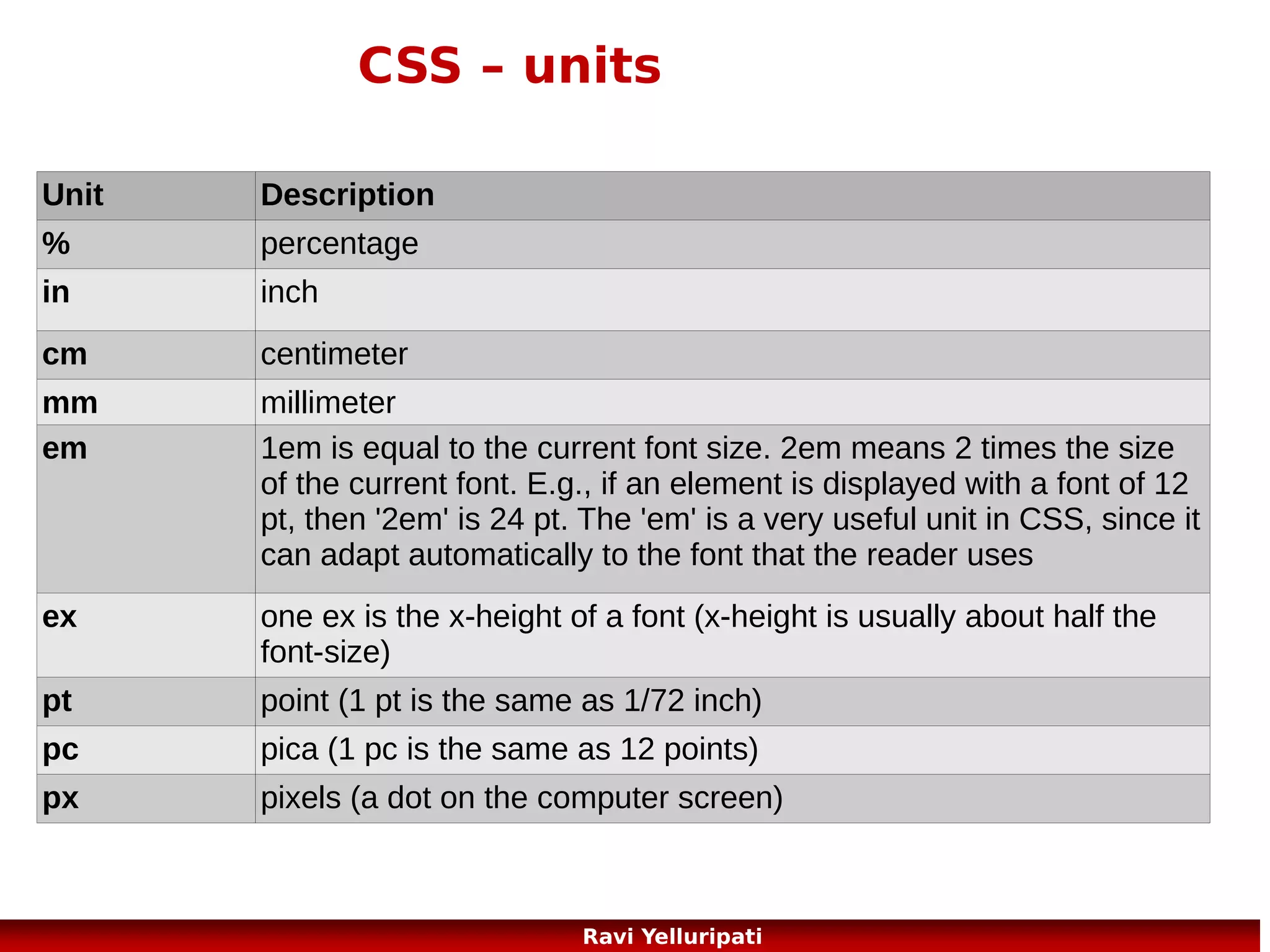 CSS – border styles
<!DOCTYPE html>

<body>

<html>

<p class="dotted">A dotted
border.</p>

<head>
<style>
p.none {border-style:none;}
p.dotted {border-style:dotted;}
p.dashed {border-style:dashed;}
p.solid {border-style:solid;}
p.double {border-style:double;}
p.groove {border-style:groove;}
p.ridge {border-style:ridge;}
p.inset {border-style:inset;}
p.outset {border-style:outset;}

<p class="none">No border.</p>

<p class="dashed">A dashed
border.</p>
<p class="solid">A solid border.</p>
<p class="double">A double
border.</p>
<p class="groove">A groove
border.</p>
<p class="ridge">A ridge border.</p>
<p class="inset">An inset
border.</p>
<p class="outset">An outset
border.</p>

p.hidden {border-style:hidden;}

<p class="hidden">A hidden
border.</p>

</style>

</body>

</head>
</html>

55
Ravi Yelluripati

 