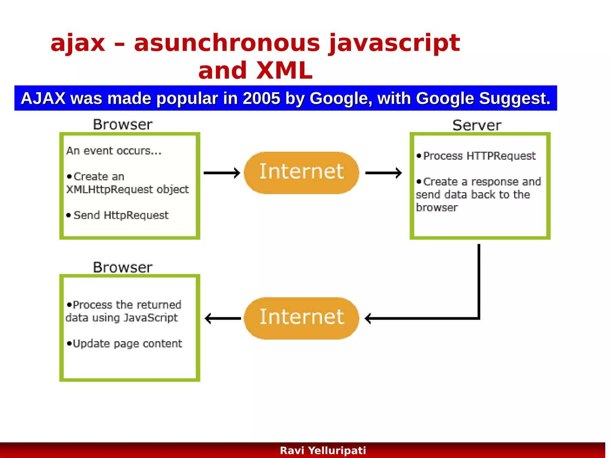 ajax – example
<!DOCTYPE html>
<html>
<head>
<script>
var xmlhttp;
function loadXMLDoc(url,cfunc)
{
if (window.XMLHttpRequest)
{// code for IE7+, Firefox, Chrome, Opera, Safari
xmlhttp=new XMLHttpRequest();
}
else
{// code for IE6, IE5
xmlhttp=new ActiveXObject("Microsoft.XMLHTTP");
}
xmlhttp.onreadystatechange=cfunc;
xmlhttp.open("GET",url,true);
xmlhttp.send();
}

function myFunction()
•
{
•
loadXMLDoc("ajax_info.txt",function()
• {
• if (xmlhttp.readyState==4 && xmlhttp.status==200)
•
{
•

•

document.getElementById("myDiv").innerHTML=xmlhttp.res
ponseText;
•
}
• });
•
}
•
</script>
•
</head>
•
<body>
•

<div id="myDiv"><h2>Let AJAX change this text</h2></div>
•
<button type="button" onclick="myFunction()">Change
Content</button>
•

•

</body>
•
</html>
•

87
Ravi Yelluripati

 