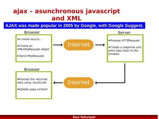 ajax – example
<!DOCTYPE html>
<html>
<head>
<script>
var xmlhttp;
function loadXMLDoc(url,cfunc)
{
if (window.XMLHttpRequest)
{// code for IE7+, Firefox, Chrome, Opera, Safari
xmlhttp=new XMLHttpRequest();
}
else
{// code for IE6, IE5
xmlhttp=new ActiveXObject("Microsoft.XMLHTTP");
}
xmlhttp.onreadystatechange=cfunc;
xmlhttp.open("GET",url,true);
xmlhttp.send();
}

function myFunction()
•
{
•
loadXMLDoc("ajax_info.txt",function()
• {
• if (xmlhttp.readyState==4 && xmlhttp.status==200)
•
{
•

•

document.getElementById("myDiv").innerHTML=xmlhttp.res
ponseText;
•
}
• });
•
}
•
</script>
•
</head>
•
<body>
•

<div id="myDiv"><h2>Let AJAX change this text</h2></div>
•
<button type="button" onclick="myFunction()">Change
Content</button>
•

•

</body>
•
</html>
•

87
Ravi Yelluripati

 