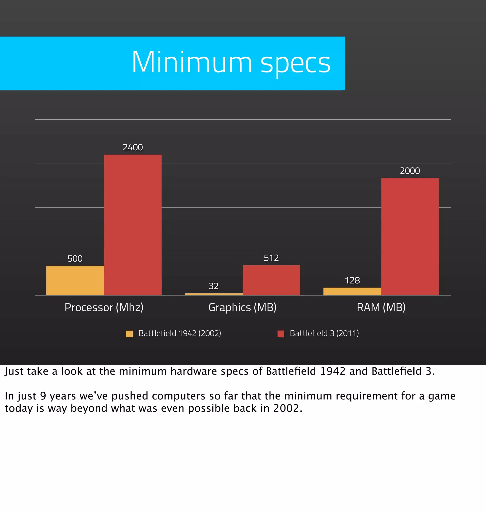Minimum specs

                      2400

                                                                                      2000




            500                                       512

                                                                           128
                                            32

           Processor (Mhz)                  Graphics (MB)                      RAM (MB)

                         Battlefield 1942 (2002)            Battlefield 3 (2011)



Just take a look at the minimum hardware specs of Battleﬁeld 1942 and Battleﬁeld 3.

In just 9 years we’ve pushed computers so far that the minimum requirement for a game
today is way beyond what was even possible back in 2002.
 