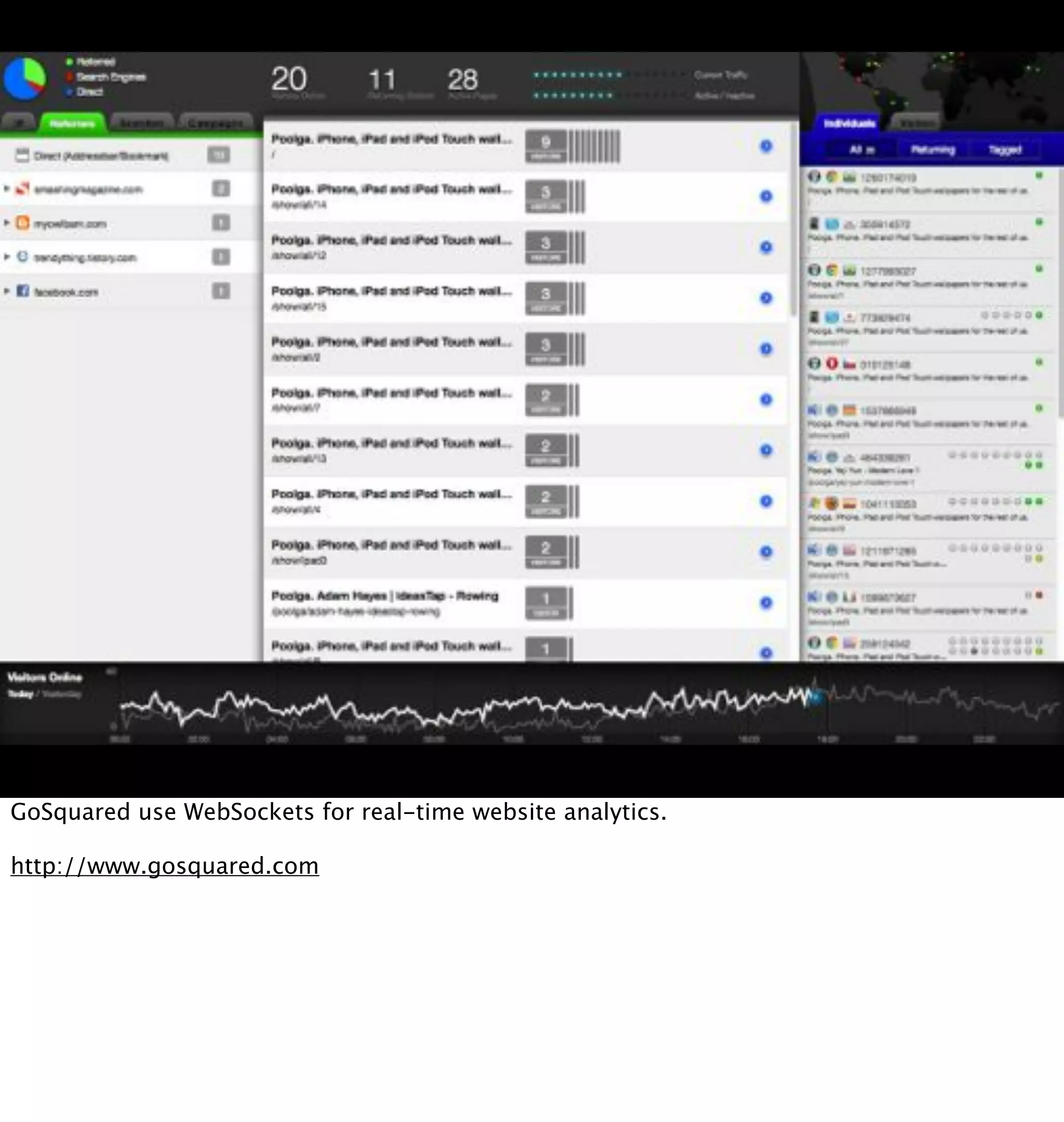 GoSquared use WebSockets for real-time website analytics.

http://www.gosquared.com
 
