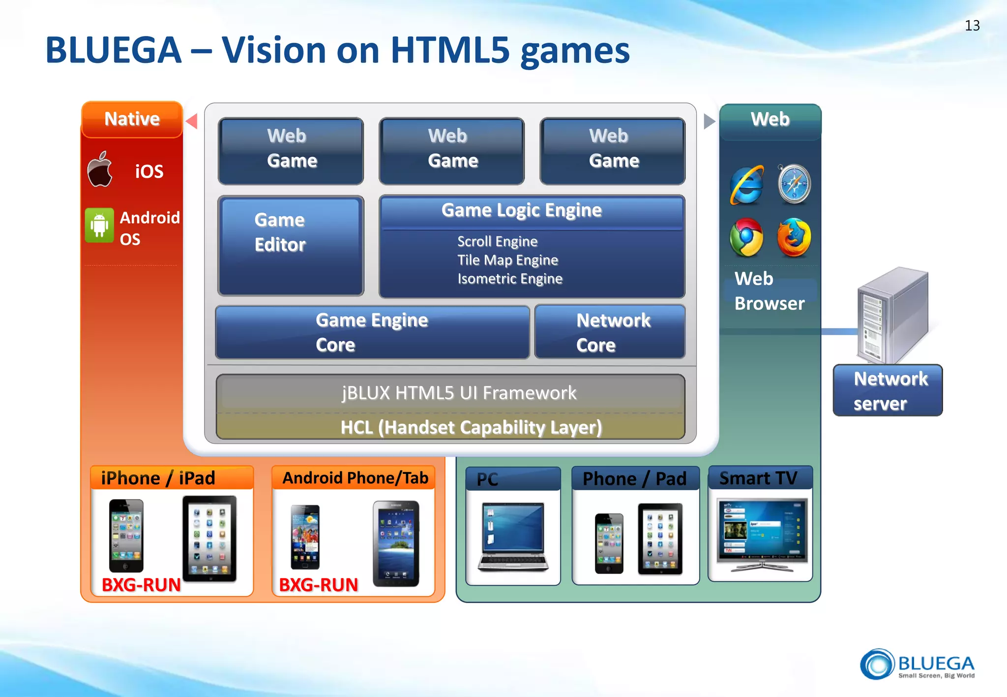 13

BLUEGA – Vision on HTML5 games
   Native                                                                     Web
                   Web                 Web                    Web
                   Game                Game                   Game
      iOS

    Android       Game                   Game Logic Engine
    OS            Editor                  Scroll Engine
                                          Tile Map Engine
                                          Isometric Engine                  Web
                                                                            Browser
                           Game Engine                       Network
                           Core                              Core
                                                                                      Network
                             jBLUX HTML5 UI Framework
                                                                                      server
                             HCL (Handset Capability Layer)

  iPhone / iPad      Android Phone/Tab      PC               Phone / Pad   Smart TV




  BXG-RUN           BXG-RUN
 