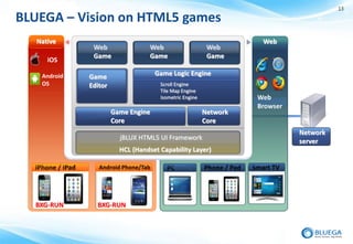 13

BLUEGA – Vision on HTML5 games
   Native                                                                     Web
                   Web                 Web                    Web
                   Game                Game                   Game
      iOS

    Android       Game                   Game Logic Engine
    OS            Editor                  Scroll Engine
                                          Tile Map Engine
                                          Isometric Engine                  Web
                                                                            Browser
                           Game Engine                       Network
                           Core                              Core
                                                                                      Network
                             jBLUX HTML5 UI Framework
                                                                                      server
                             HCL (Handset Capability Layer)

  iPhone / iPad      Android Phone/Tab      PC               Phone / Pad   Smart TV




  BXG-RUN           BXG-RUN
 