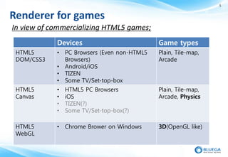 5


Renderer for games
In view of commercializing HTML5 games;
            Devices                         Game types
 HTML5      • PC Browsers (Even non-HTML5   Plain, Tile-map,
 DOM/CSS3     Browsers)                     Arcade
            • Android/iOS
            • TIZEN
            • Some TV/Set-top-box
 HTML5      •   HTML5 PC Browsers           Plain, Tile-map,
 Canvas     •   iOS                         Arcade, Physics
            •   TIZEN(?)
            •   Some TV/Set-top-box(?)

 HTML5      • Chrome Brower on Windows      3D(OpenGL like)
 WebGL
 