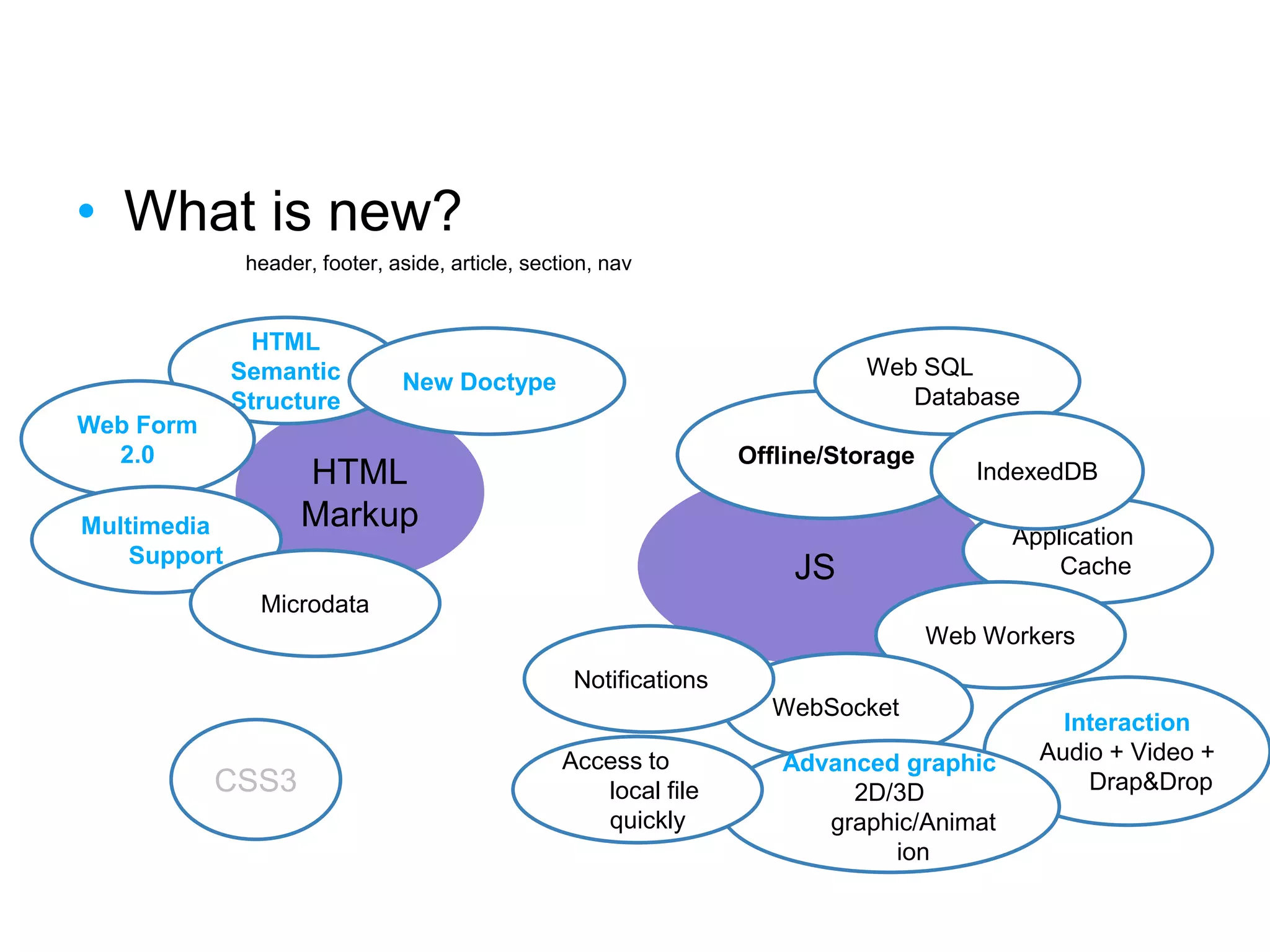 HTML
Markup
What is new?
• What is new?
HTML
Semantic
Structure
Web Form
2.0
header, footer, aside, article, section, nav
New Doctype
Multimedia
Support
Interaction
Audio + Video +
Drap&Drop
JS
Offline/Storage
Web SQL
Database
Application
Cache
IndexedDB
Web Workers
WebSocket
Notifications
Microdata
Advanced graphic
2D/3D
graphic/Animat
ion
Access to
local file
quickly
CSS3
 