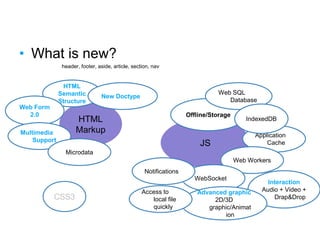 HTML
Markup
What is new?
• What is new?
HTML
Semantic
Structure
Web Form
2.0
header, footer, aside, article, section, nav
New Doctype
Multimedia
Support
Interaction
Audio + Video +
Drap&Drop
JS
Offline/Storage
Web SQL
Database
Application
Cache
IndexedDB
Web Workers
WebSocket
Notifications
Microdata
Advanced graphic
2D/3D
graphic/Animat
ion
Access to
local file
quickly
CSS3
 