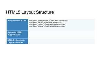 HTML5 Layout Structure
Non-Semantic HTML <div class=“top-navigation”>This is a top menu</div>
<div class=“title”>This is a page header</div>
<div class=“content”>This is a content area</div>
<div class=“sidebar”>This is a sidebar area</div>
Semantic HTML
Support SEO
HTML5 – Semantic
Layout Structure
 