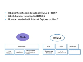 FAQs
• What is the differrent between HTML5 & Flash?
• Which browser is supported HTML5
• How can we deal with Internet Explorer problem?
HTML CSS3 Javascripts
Crossed Any
Browsers
Flash HTML5
Flash Skills
Limit
Flatforms
Installation Any flatforms
The companies
are beholden to
Adobe
 