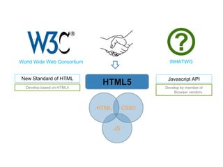 WHAT IS HTML5?
WHATWG
HTML5
World Wide Web Consortium
Javascript APINew Standard of HTML
Develop based on HTML4 Develop by member of
Browser vendors
HTML CSS3
JS
 