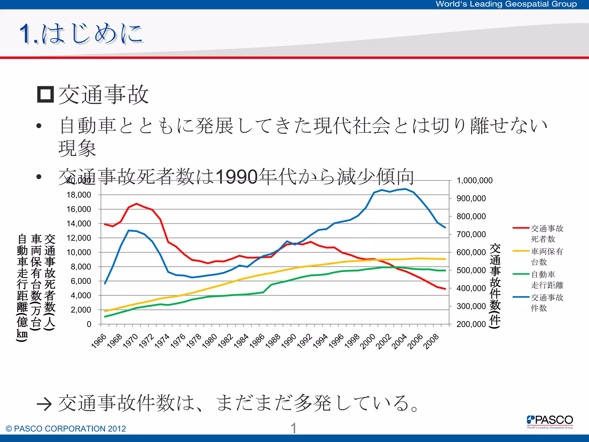 1.はじめに
交通事故
• 自動車とともに発展してきた現代社会とは切り離せない現象
• 交通事故死者数は1990年代から減少傾向
20,000

1,000,000

18,000

900,000

16,000

800,000

14,000

( )
)

交
通
事
故
死
者
数人

12,000
10,000

600,000

8,000

500,000

6,000

400,000

4,000
2,000

300,000

0

200,000

)

→ 交通事故件数は、まだまだ多発している。
© PASCO CORPORATION 2012

1

交
通
事
故
件
数件

( )

車
両
保
有
台
数
万
台

(

(

自
動
車
走
行
距
離億
㎞

交通事故
死者数

700,000

車両保有
台数
自動車
走行距離
交通事故
件数

 