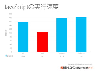 200

           180

           160

           140

           120
単位 (MS)




           100

            80

            60

            40

            20

             0
                  IE9    IE10    Chrome 21   Firefox 14
          実行時間   156.6   106.3     177.9        183
 